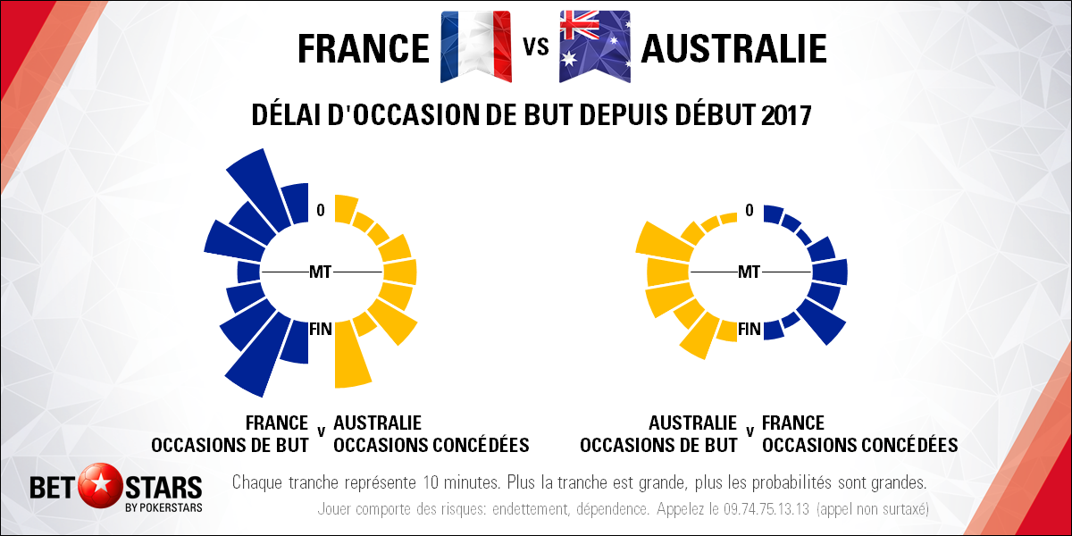 France v Australia - TimingFR